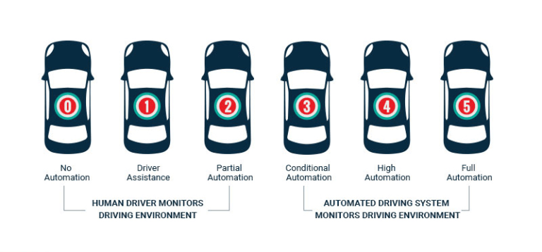 Levels of Vehicle Autonomy