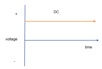DC
