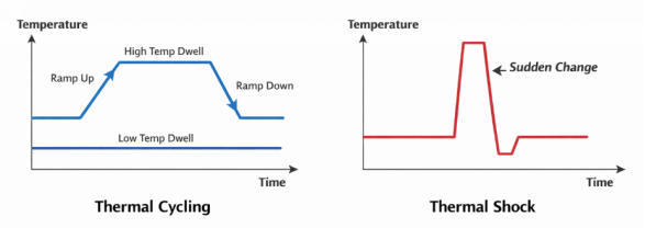 Thermal Cycling vs Thermal Shoeck Testing
